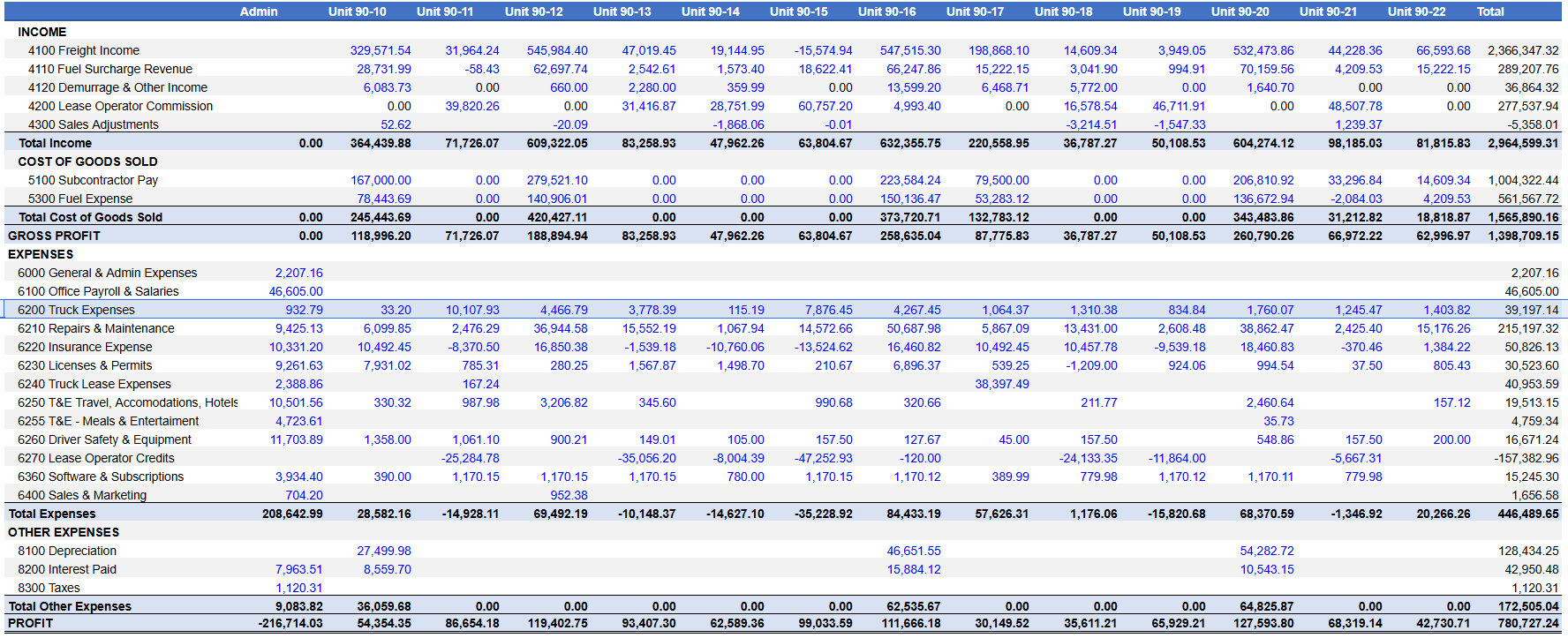 Profit & Loss by Unit